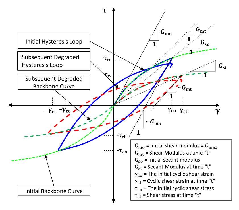 Effective-Stress Site Response Analysis Published